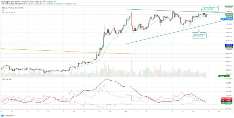 تحلیل تکنیکال هفتگی قیمت بیت کوین