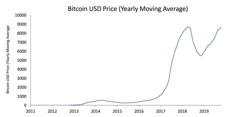 قیمت بیت کوین در سال 2025