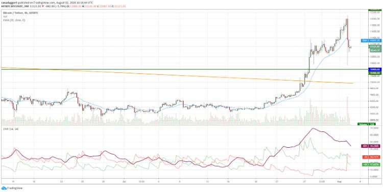 تحلیل تکنیکال هفتگی قیمت بیت کوین