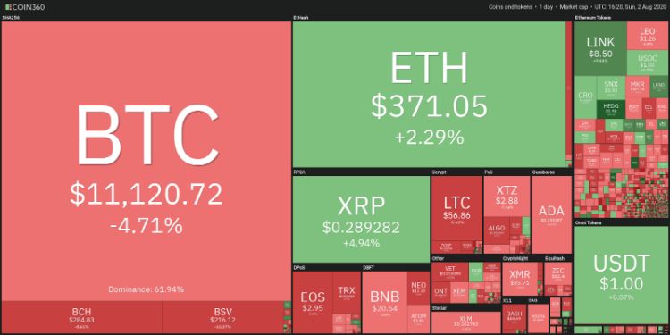 تحلیل تکنیکال هفتگی قیمت بیت کوین