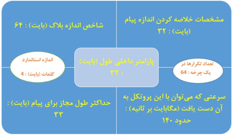 الگوریتم SHA-256