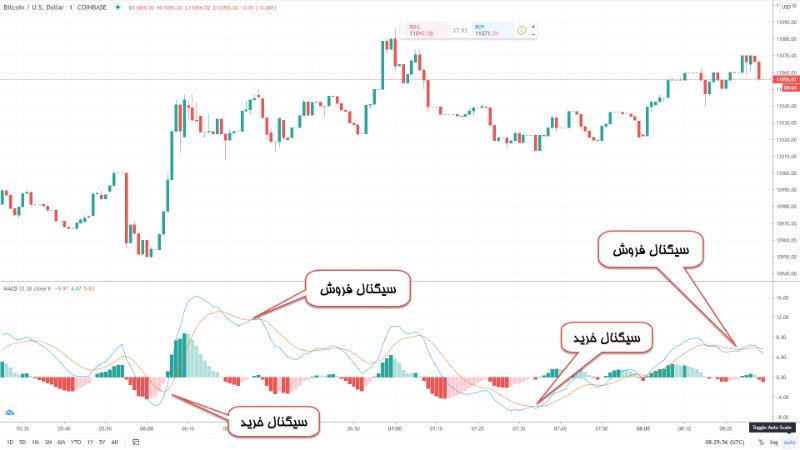 بهترین استراتژی معاملات