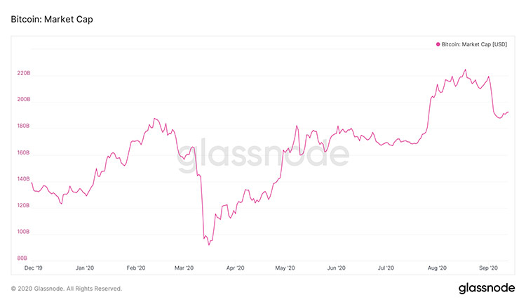 مارکت کپ بیت کوین