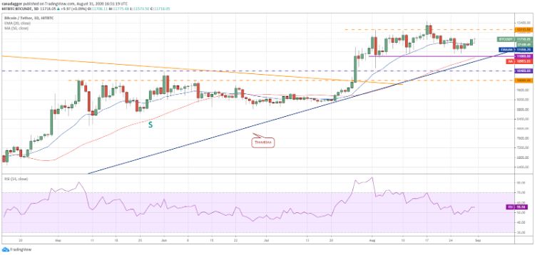 تحلیل تکنیکال قیمت بیت کوین و اتریوم
