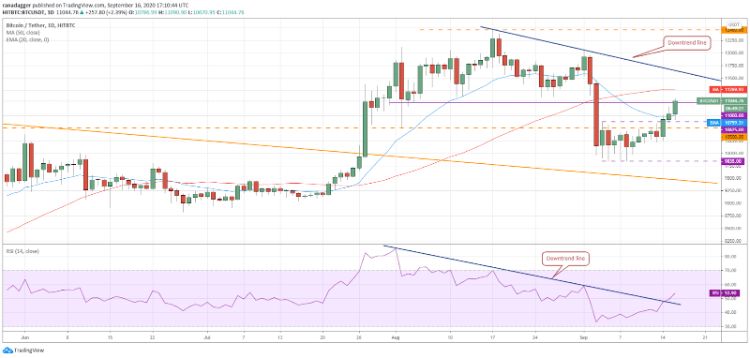 تحلیل تکنیکال قیمت بیت کوین شهریور
