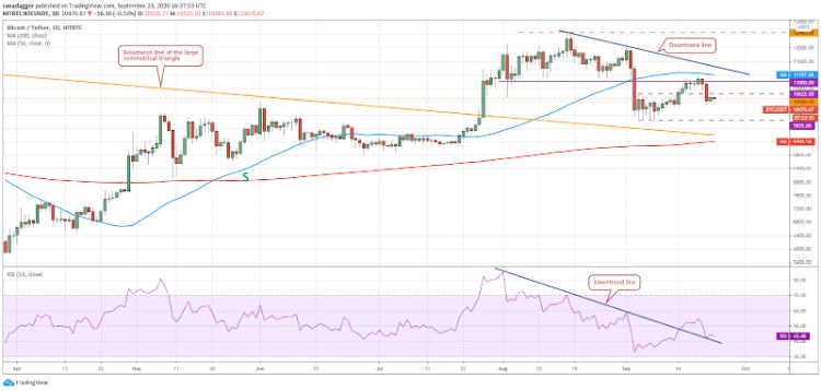 تحلیل تکنیکال قیمت بیت کوین مهر