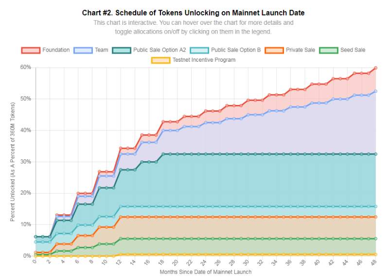 ارز دیجیتال Avalanche 