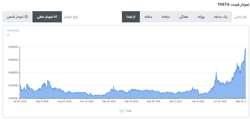 ارز دیجیتال theta