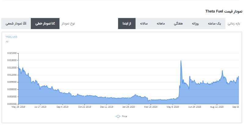 ارز دیجیتال theta