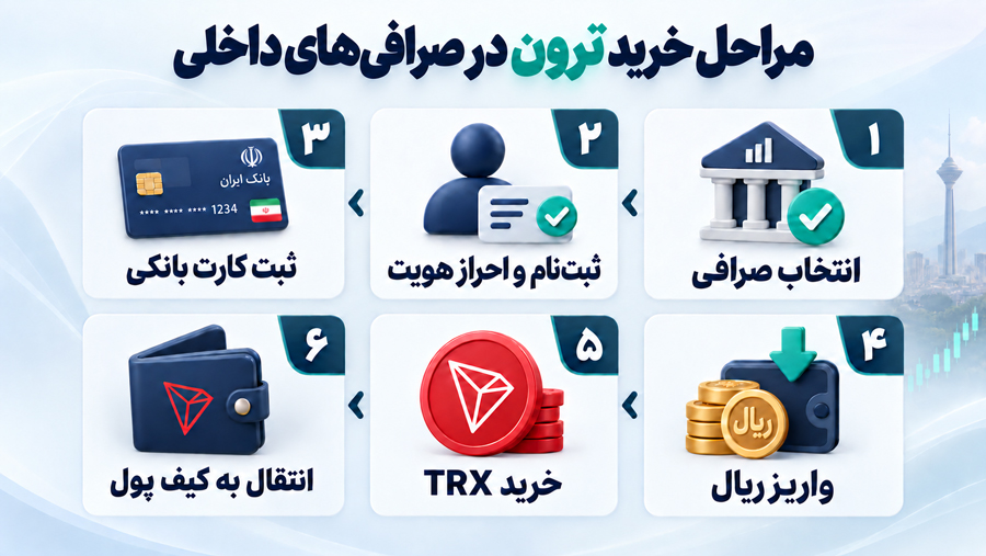 راهنمای خرید ترون در ایران؛ معرفی روشها و نکات امنیتی