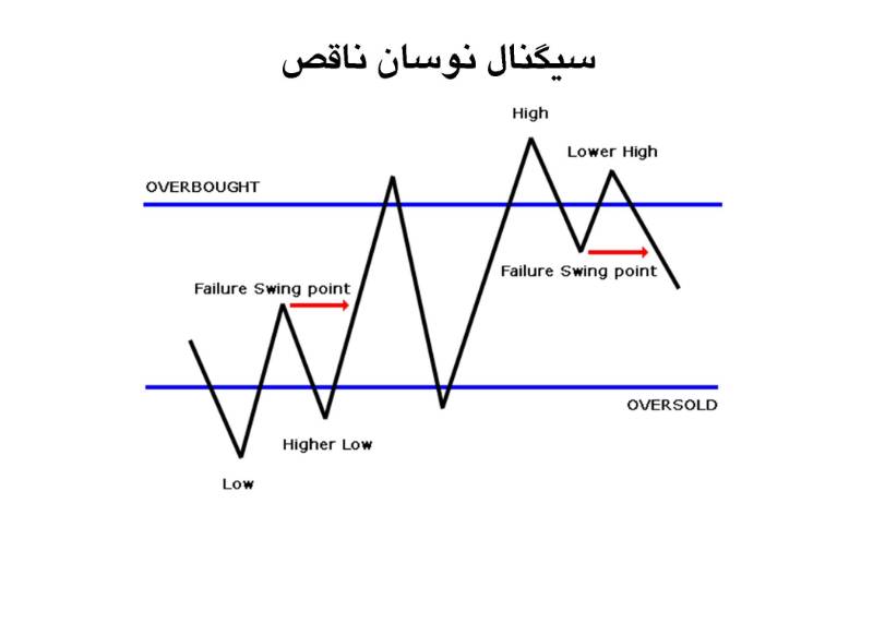 اندیکاتور RSI