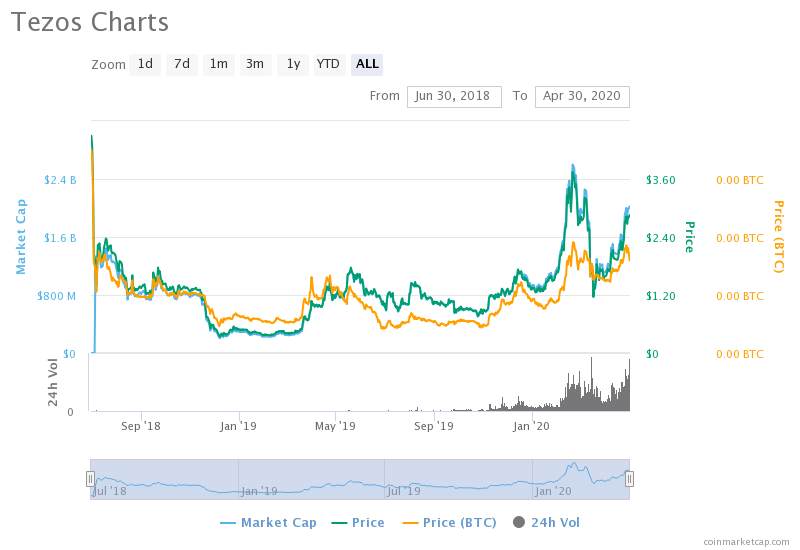 آینده ارز دیجیتال تزوس