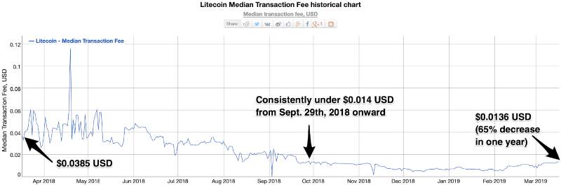 تحلیل فاندامنتال لایت کوین