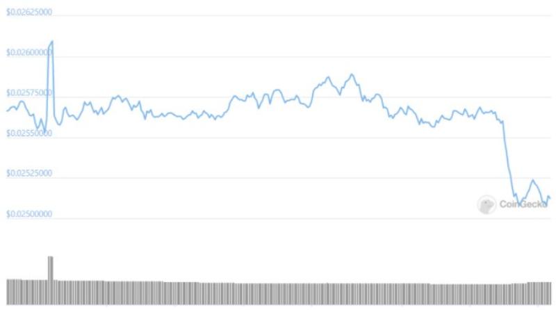 پس از حمله به شبکه‌ی ترون، قیمت توکن TRX نزدیک به ۳ درصد کاهش یافته است.