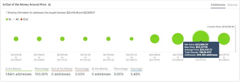 سطوح حمایتی بیت‌کوین بر اساس داده‌های درون زنجیره‌ای.