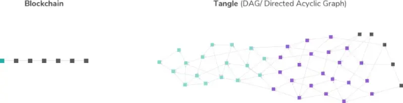 آینده ارز دیجیتال آیوتا