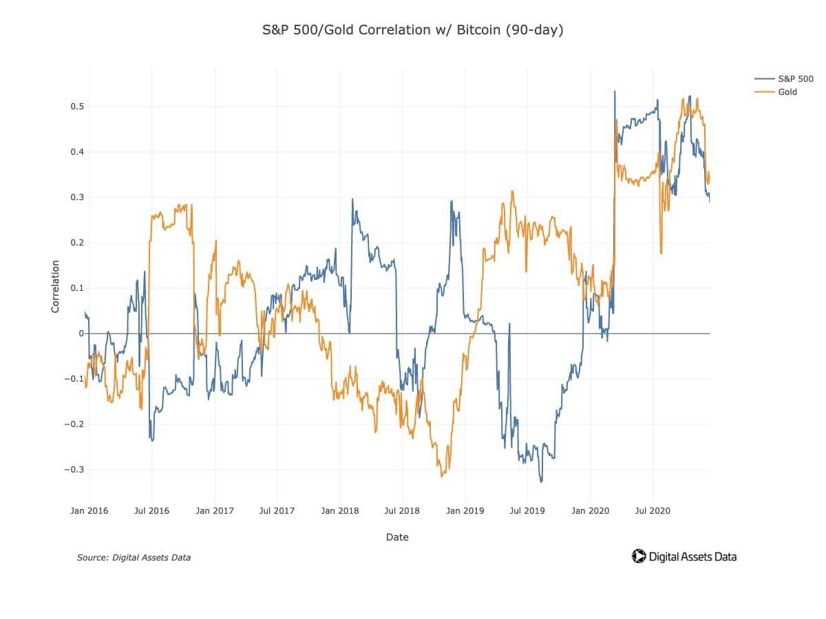 همبستگی بیت کوین با طلا و شاخص سهام S&P500