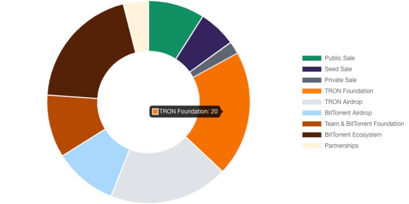 ارز دیجیتال BitTorrent