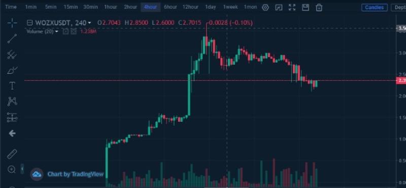 ارز دیجیتال wozx