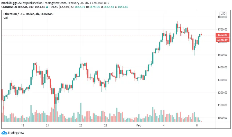 نمودار کندل ۴ ساعته قیمت اتریوم در صرافی کوین‌بیس (Coinbase).