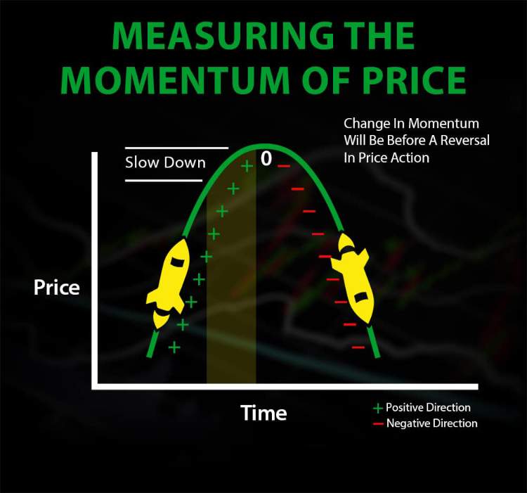 stochastic oscillator