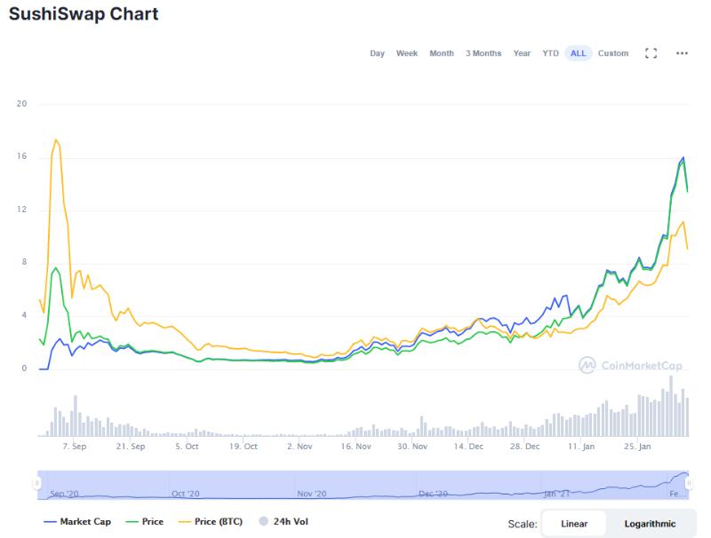 ارز دیجیتال سوشی سواپ