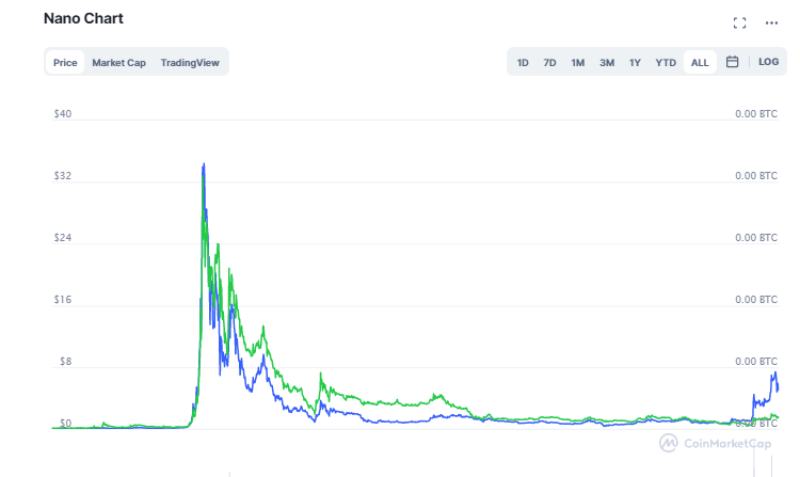 ارز دیجیتال nano