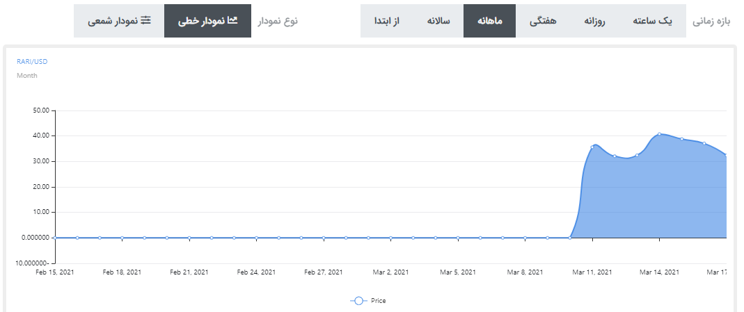 ارز دیجیتال Rarible