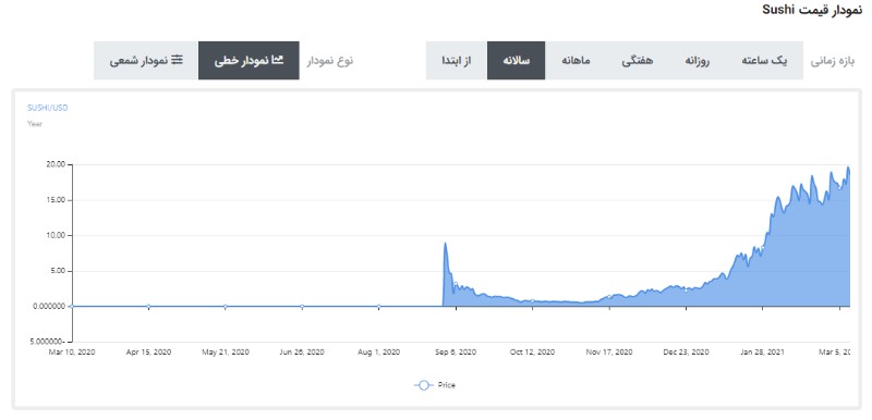 آینده رمزارز سوشی سواپ