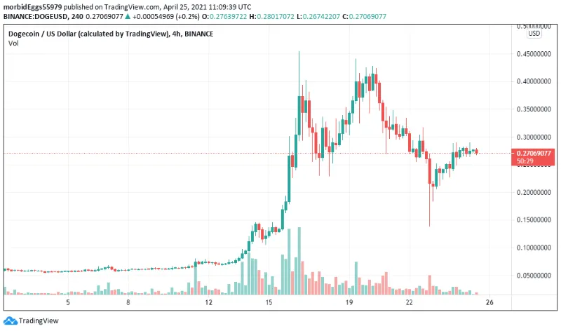 نمودار کندل ۴ ساعته قیمت ارز دیجیتال دوج کوین (DOGE).