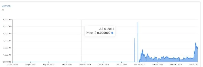 maker price prediction