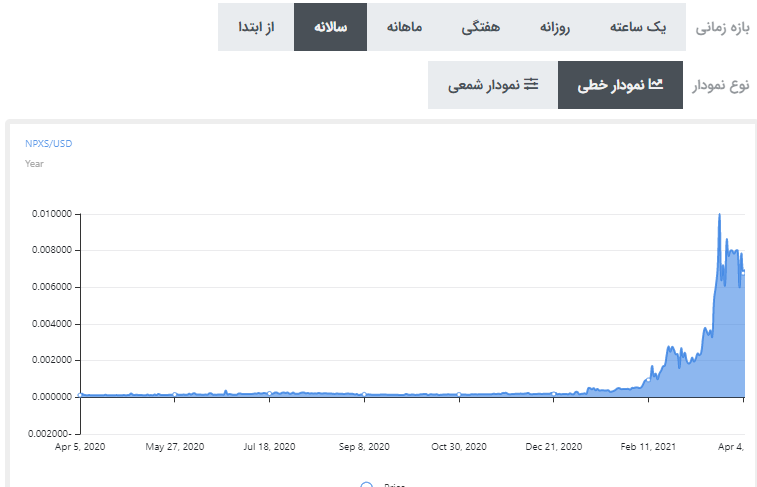 ارز دیجیتال پاندی ایکس