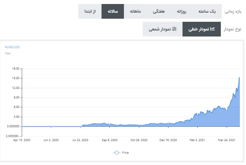 ارز دیجیتال تورچین