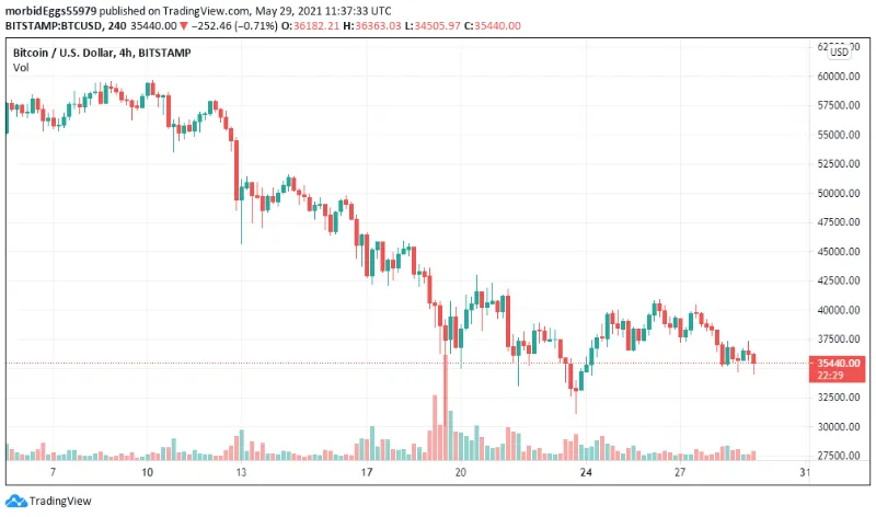 افزایش سیگنالهای نزولی همزمان با افت قیمت بیت کوین به ۳۵ هزار دلار! bearish-signals-grow-bitcoin-drops-35k