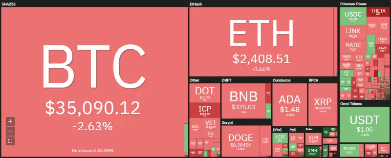 افزایش سیگنالهای نزولی همزمان با افت قیمت بیت کوین به ۳۵ هزار دلار! bearish-signals-grow-bitcoin-drops-35k