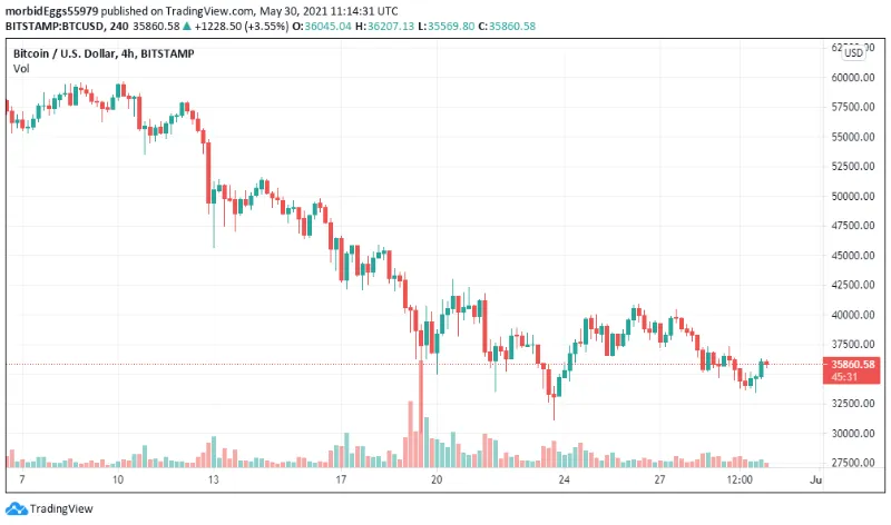 نمودار کندل ۴ ساعته قیمت بیت کوین. bitcoin-needs-reclaim-37-500