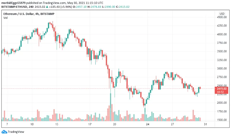نمودار کندل ۴ ساعته قیمت اتریوم. bitcoin-needs-reclaim-37-500