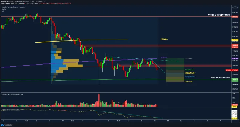 نمودار کندل ۴ ساعته قیمت بیت کوین. bitcoin-needs-reclaim-37-500