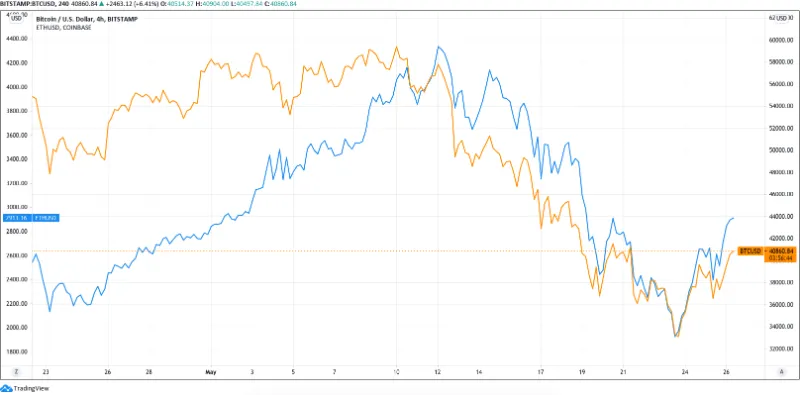 btc-hits-40k-eth-nears-3k