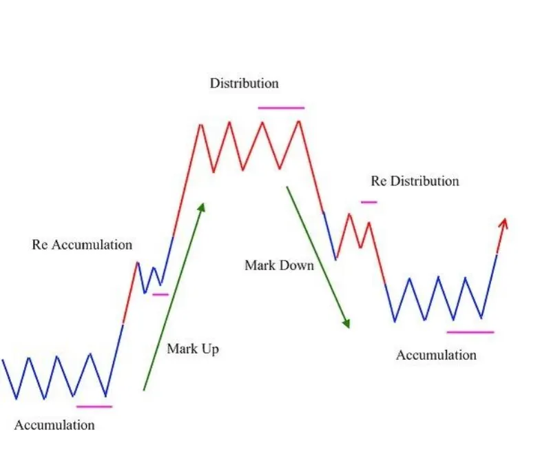 dow theory crypto trading