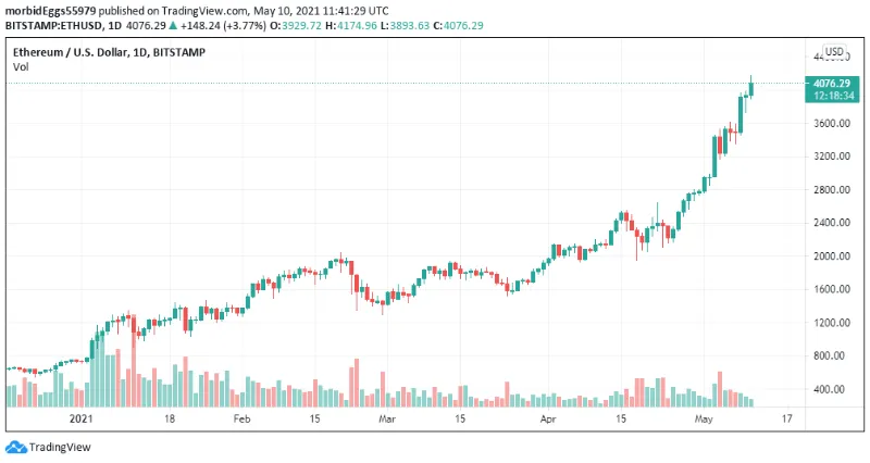 eth-price-breaks-4k-for-first-time