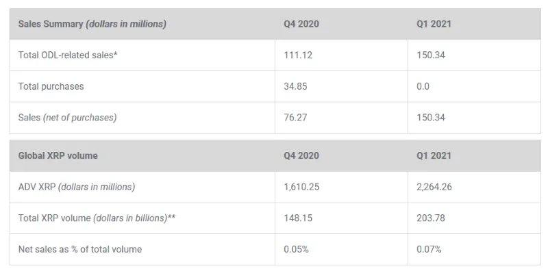 ripple-sold-twice-xrp
