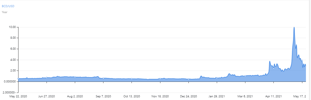 what-is-bitcoin-diamond