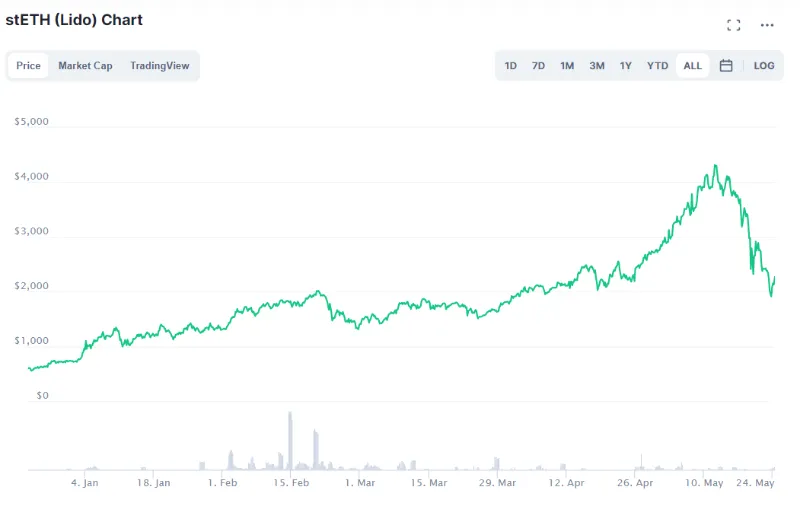 what-is-lido-staked-ether