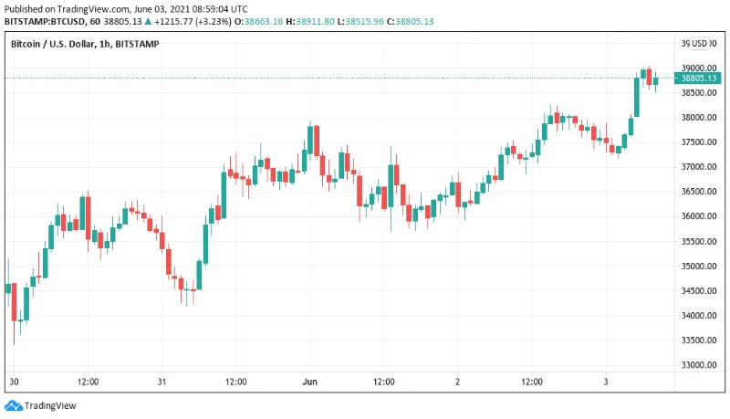 bitcoin-nears-40k