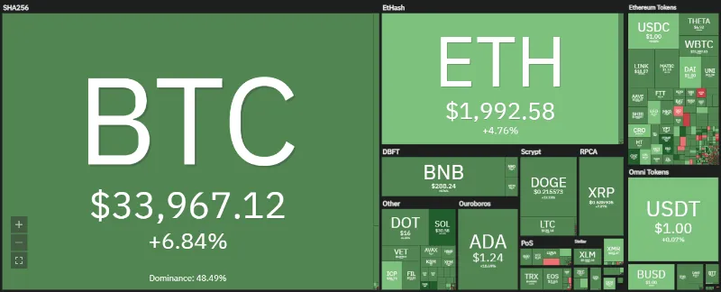 bitcoin-price-bounces-to-34k