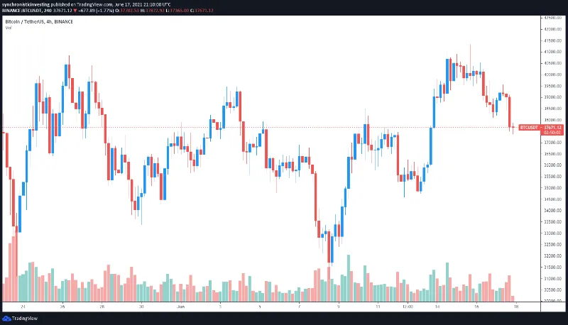 bitcoin-retests-37k