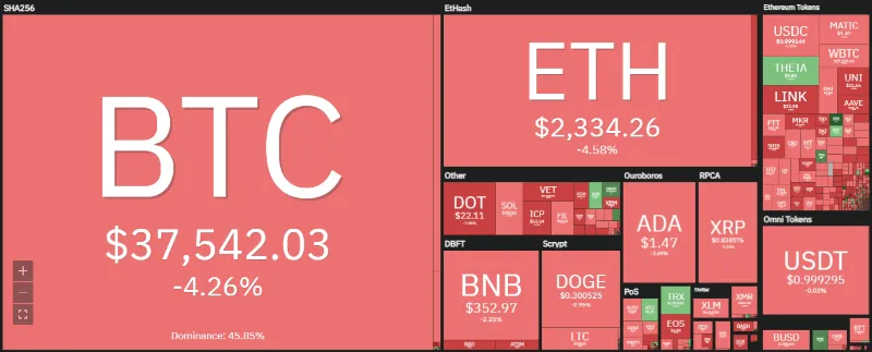 bitcoin-retests-37k