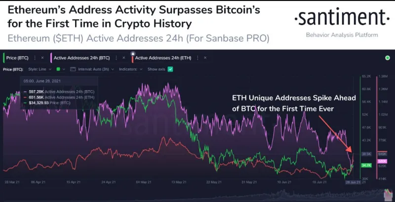 ethereum-surpasses-bitcoin-address-activity 