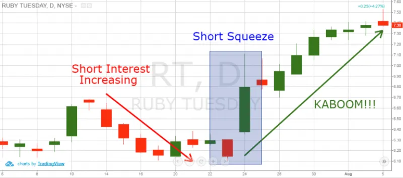 شورت اسکوییز چیست؟ چگونه با Short Squeeze لیکوئید نشویم!